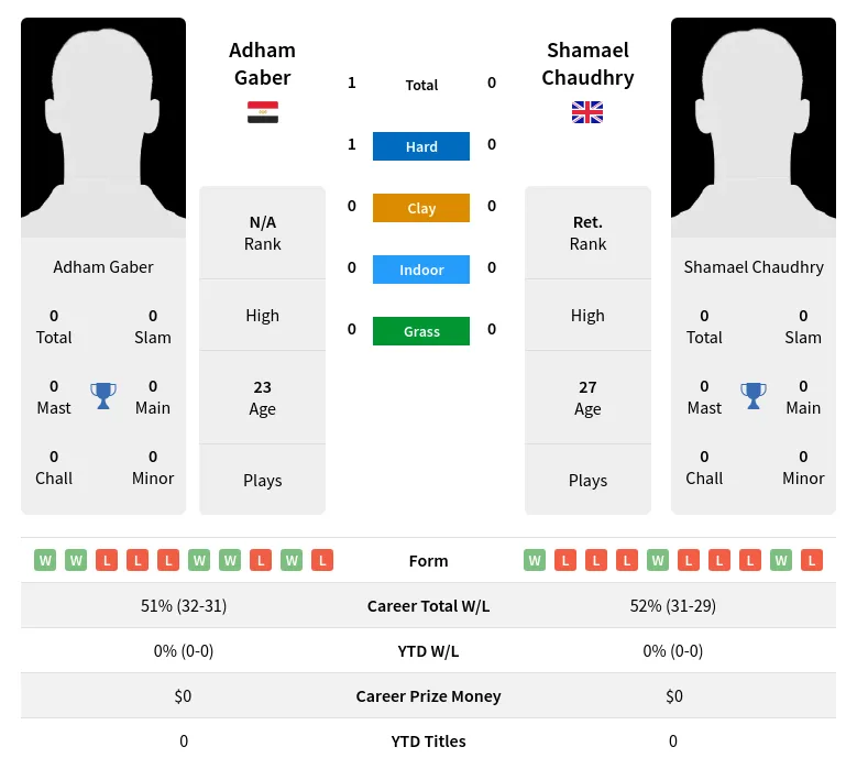 Gaber Chaudhry H2h Summary Stats 29th March 2024