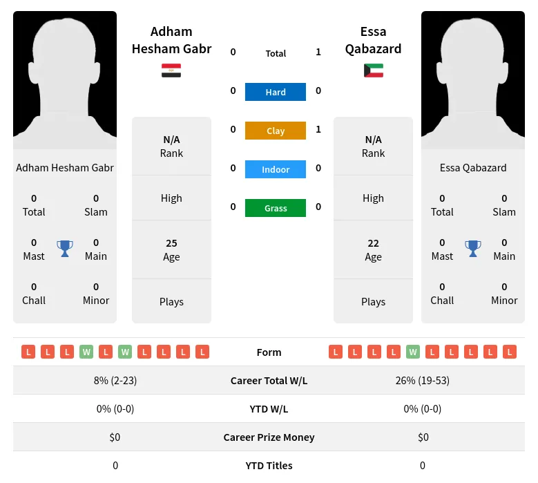 Qabazard Gabr H2h Summary Stats 17th April 2024