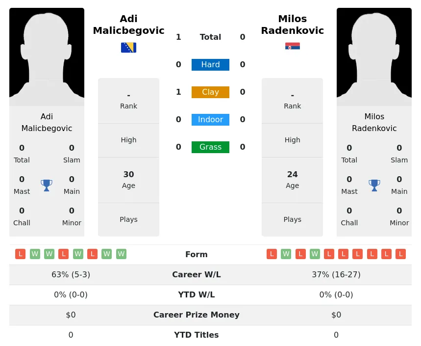 Malicbegovic Radenkovic H2h Summary Stats 19th April 2024
