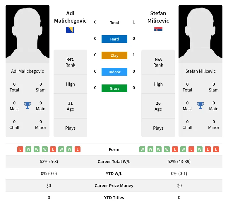 Milicevic Malicbegovic H2h Summary Stats 29th March 2024