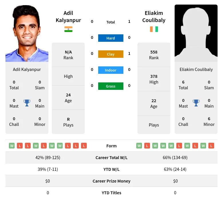 Coulibaly Kalyanpur H2h Summary Stats 30th June 2024