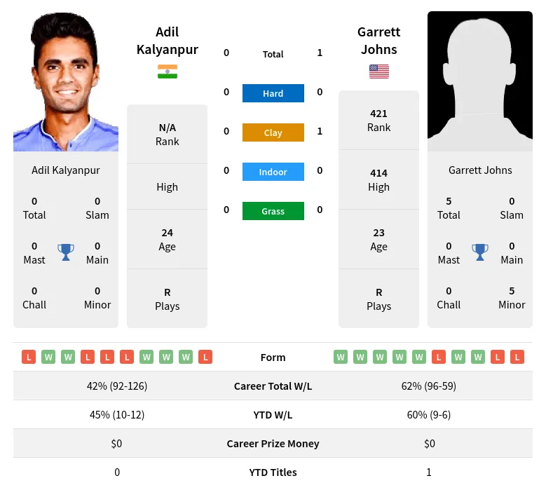Johns Kalyanpur H2h Summary Stats 24th April 2024
