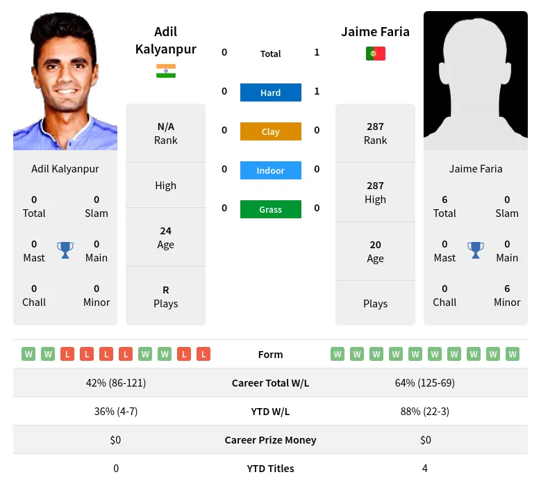 Kalyanpur Faria H2h Summary Stats 28th March 2024