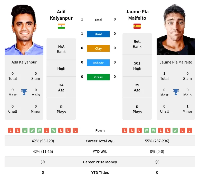 Kalyanpur Malfeito H2h Summary Stats 19th April 2024