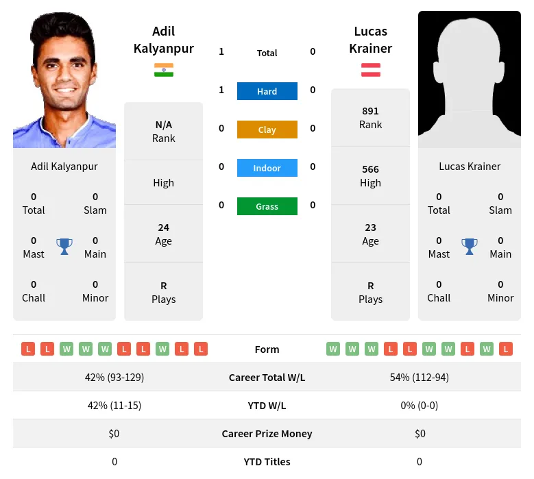 Kalyanpur Krainer H2h Summary Stats 24th April 2024