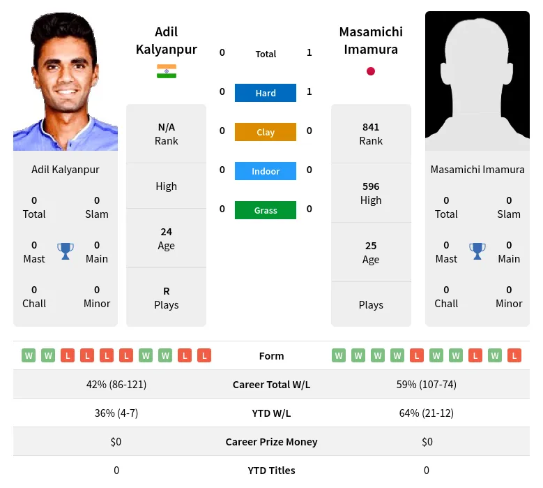 Kalyanpur Imamura H2h Summary Stats 29th March 2024