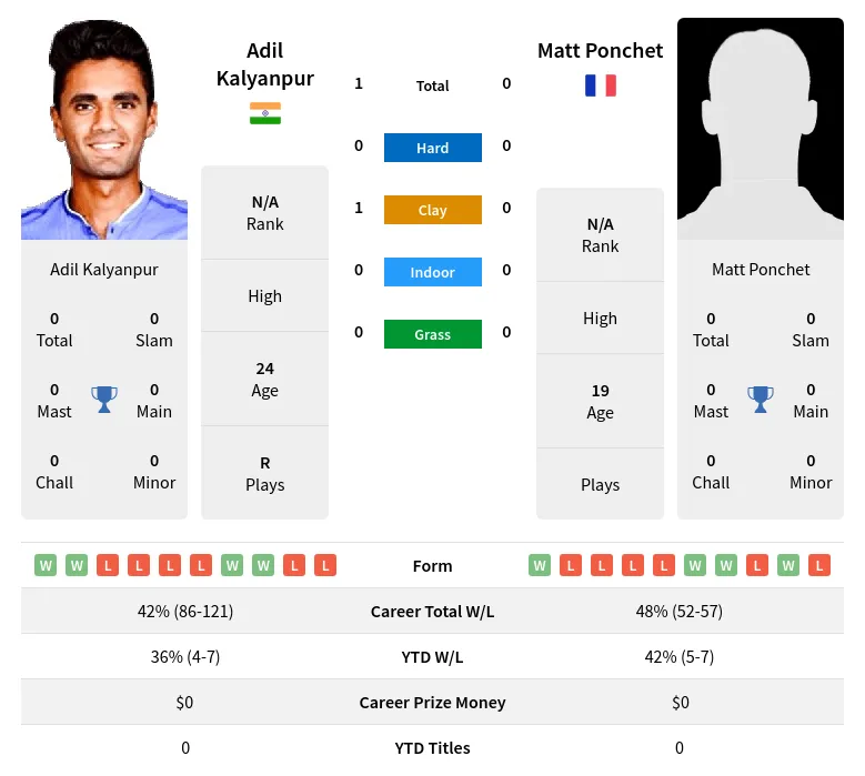 Kalyanpur Ponchet H2h Summary Stats 16th April 2024