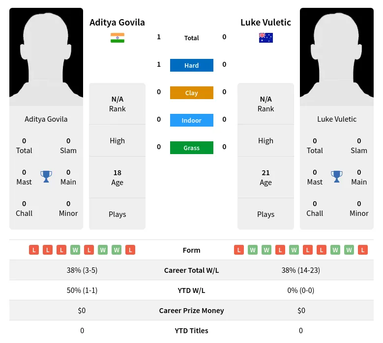Govila Vuletic H2h Summary Stats 29th March 2024
