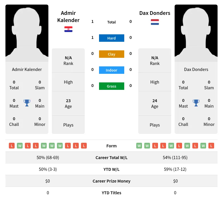 Donders Kalender H2h Summary Stats 19th April 2024