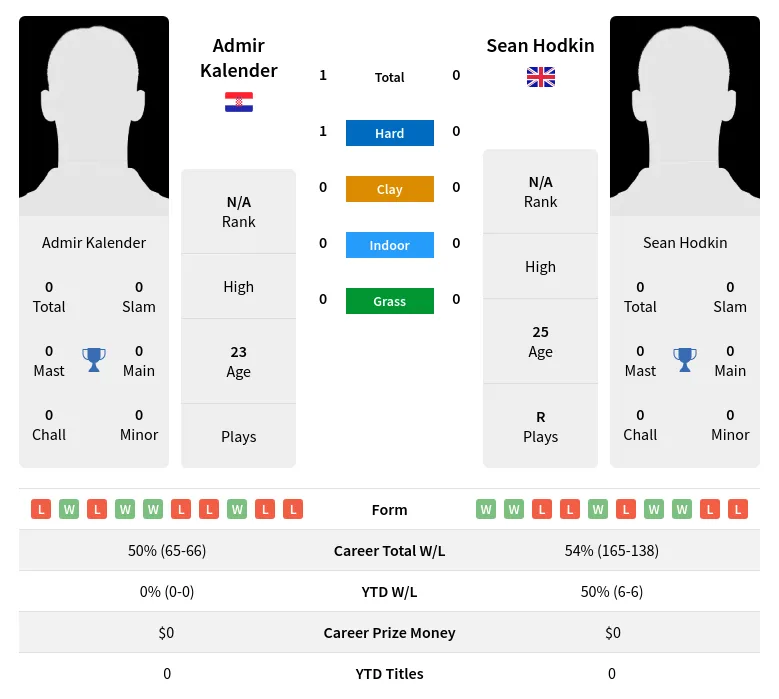 Kalender Hodkin H2h Summary Stats 28th March 2024