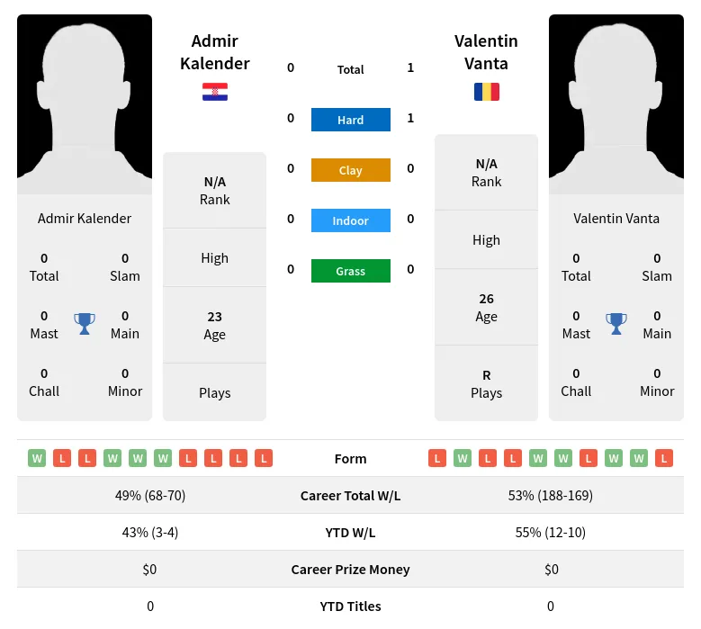 Vanta Kalender H2h Summary Stats 19th April 2024