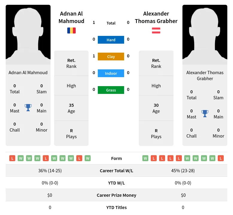 Mahmoud Grabher H2h Summary Stats 2nd July 2024