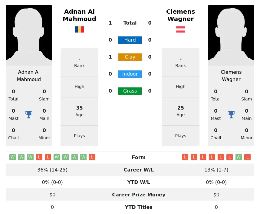Mahmoud Wagner H2h Summary Stats 2nd July 2024