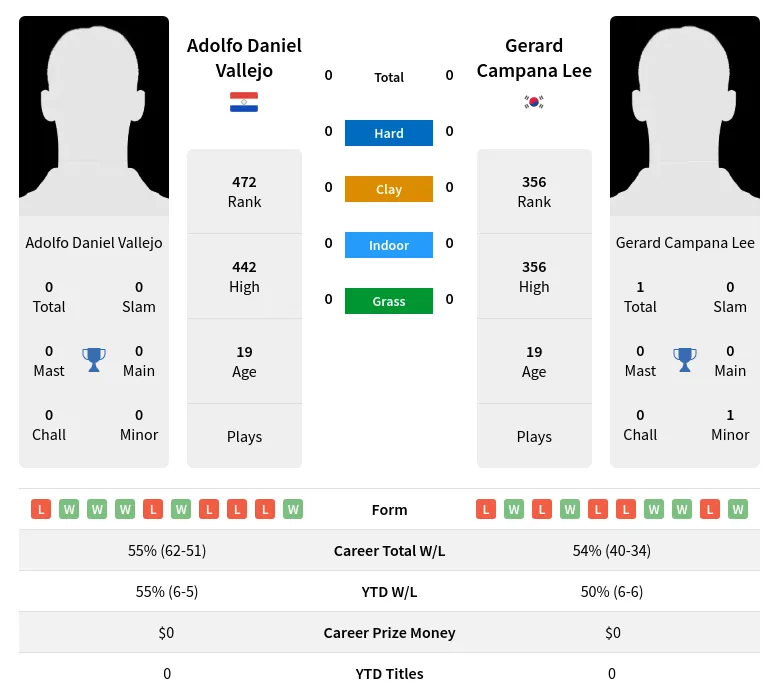 Vallejo Lee H2h Summary Stats 23rd April 2024