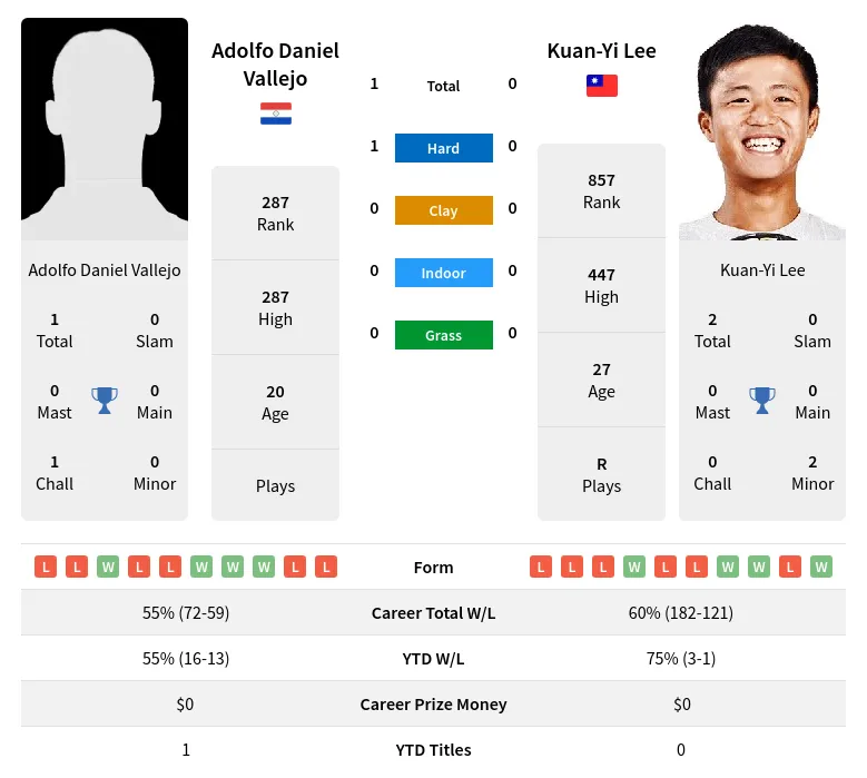 Vallejo Lee H2h Summary Stats 19th April 2024