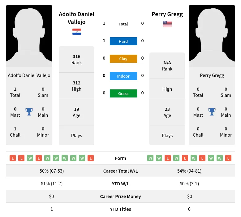 Vallejo Gregg H2h Summary Stats 29th March 2024