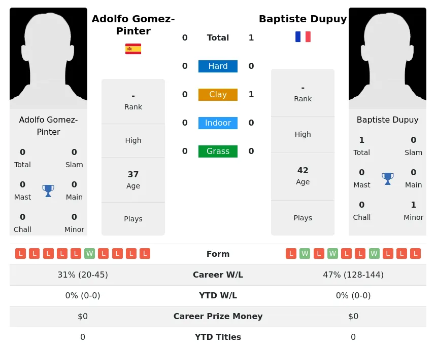 Dupuy Gomez-Pinter H2h Summary Stats 18th May 2024