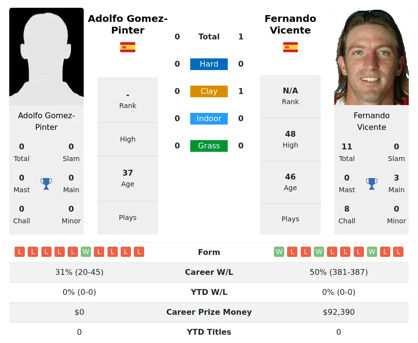 Vicente Gomez-Pinter H2h Summary Stats 1st July 2024