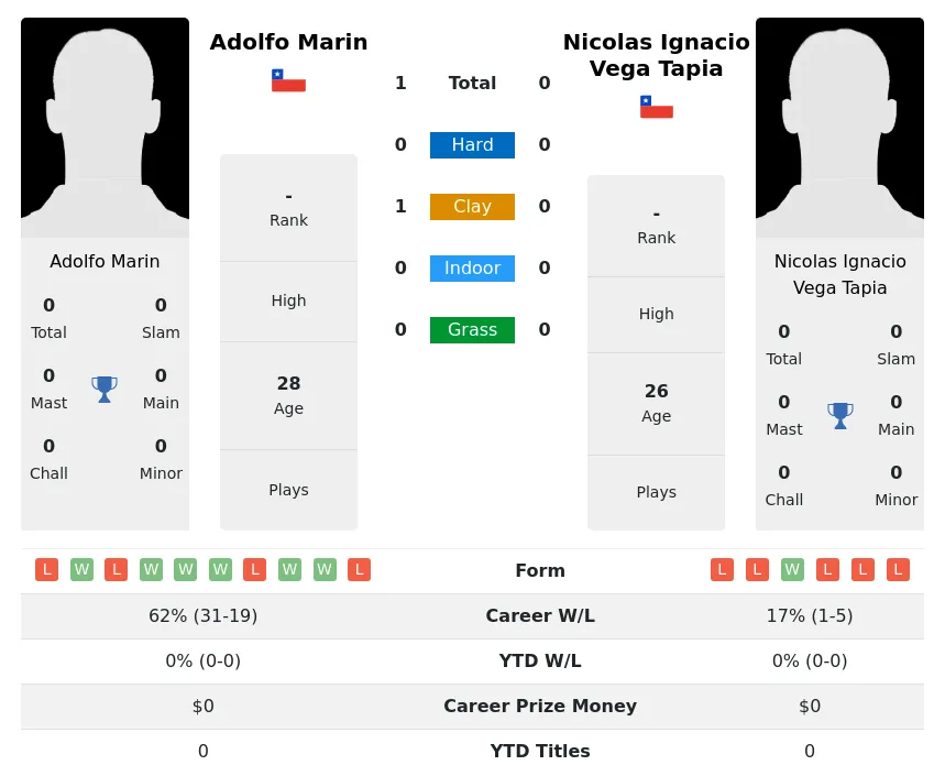 Marin Tapia H2h Summary Stats 30th June 2024