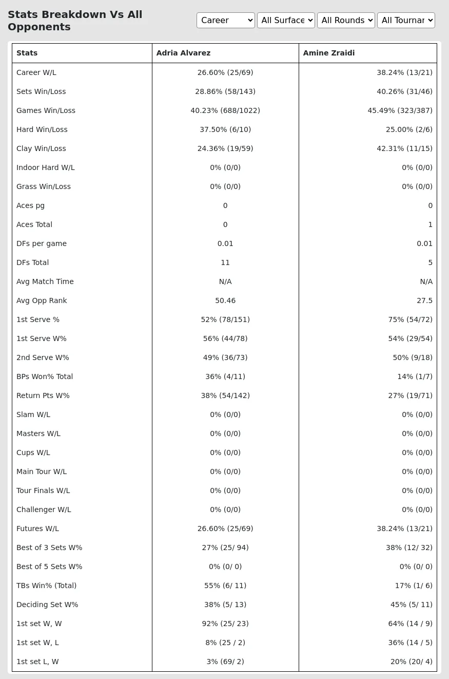 Adria Alvarez Amine Zraidi Prediction Stats 