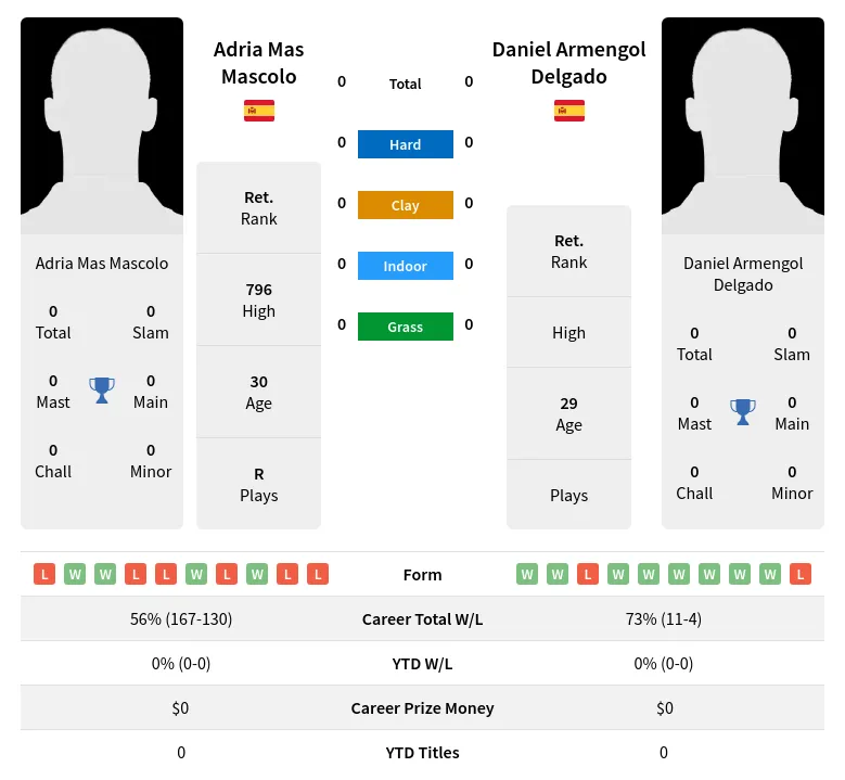 Mascolo Delgado H2h Summary Stats 24th April 2024