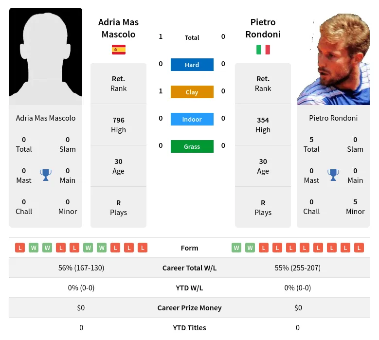 Mascolo Rondoni H2h Summary Stats 23rd April 2024