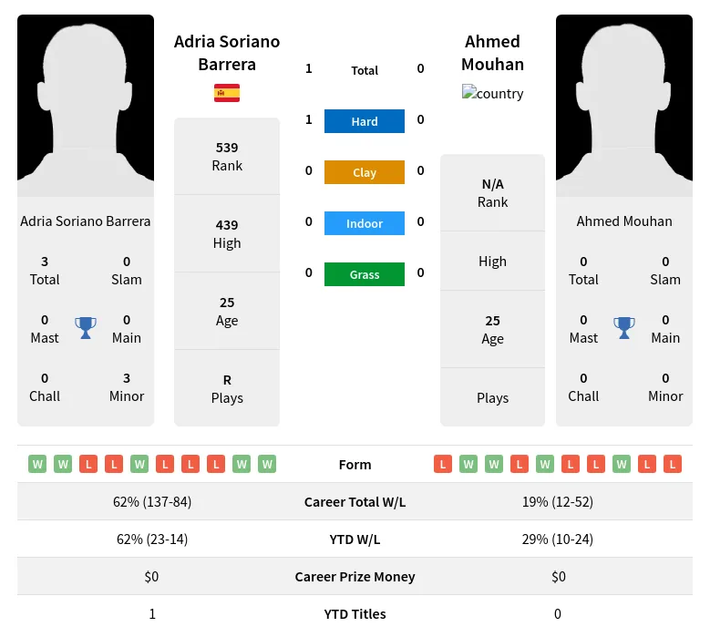 Barrera Mouhan H2h Summary Stats 16th April 2024