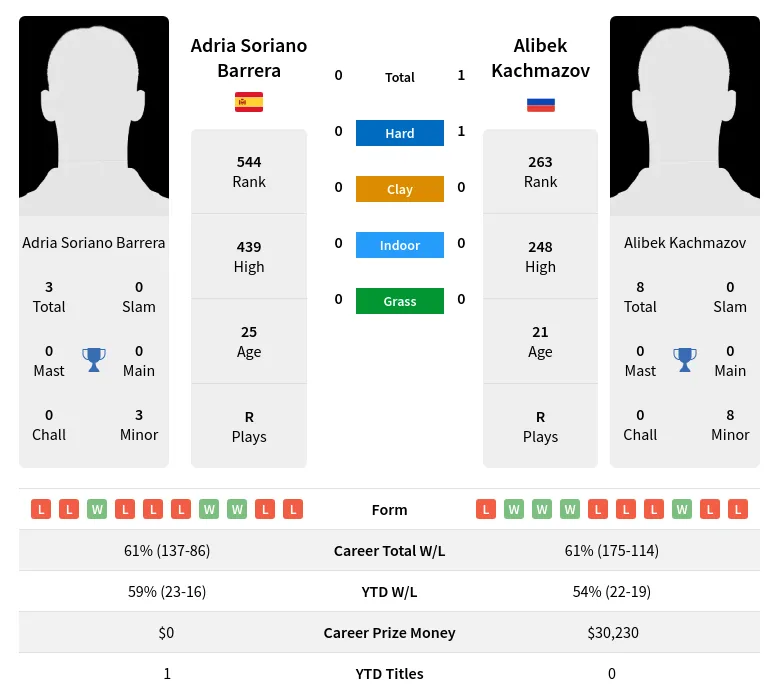 Kachmazov Barrera H2h Summary Stats 24th April 2024