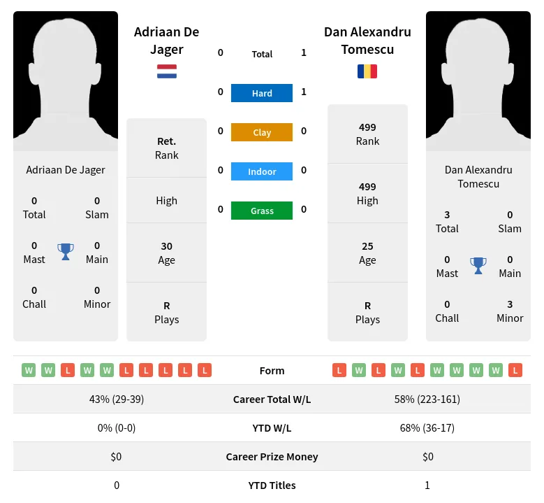 Tomescu Jager H2h Summary Stats 30th June 2024