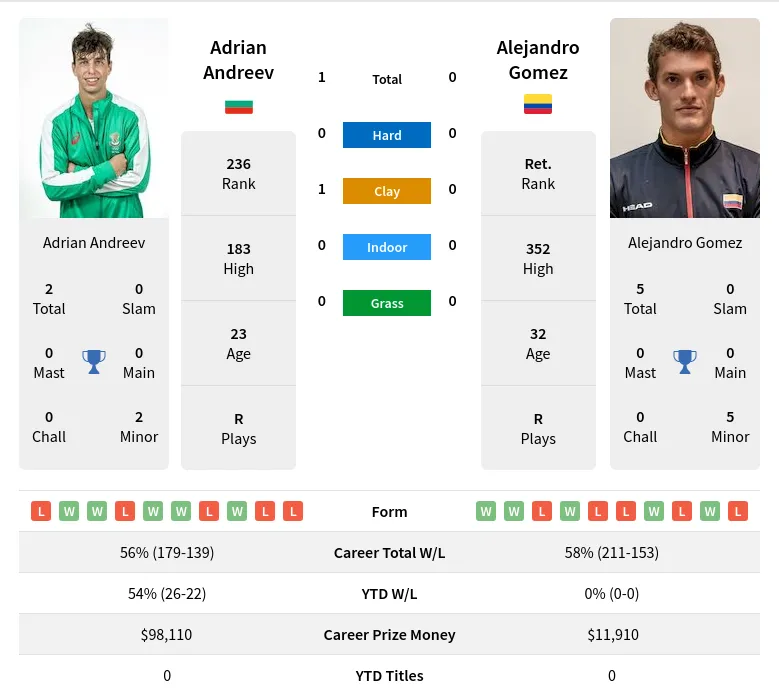 Andreev Gomez H2h Summary Stats 19th April 2024