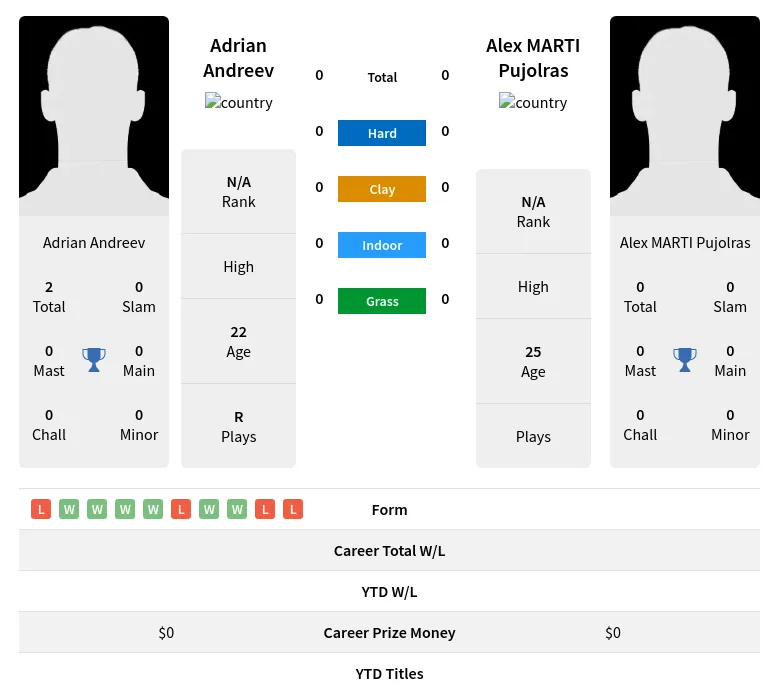 Andreev Pujolras H2h Summary Stats 24th April 2024