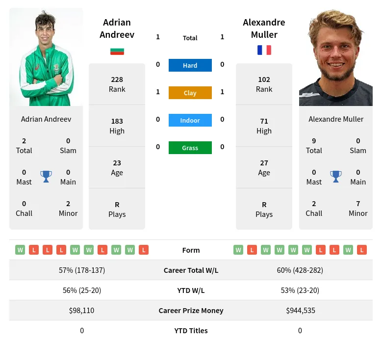 Andreev Muller H2h Summary Stats 19th April 2024