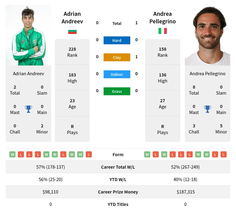 Andreev Pellegrino H2h Summary Stats 19th May 2024