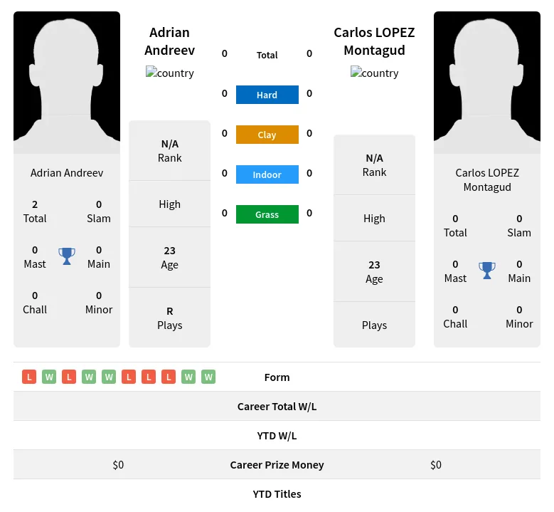 Andreev Montagud H2h Summary Stats 23rd April 2024
