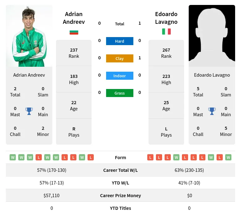 Andreev Lavagno H2h Summary Stats 29th March 2024