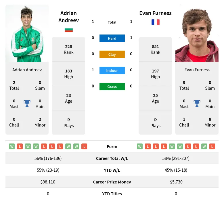 Andreev Furness H2h Summary Stats 18th April 2024