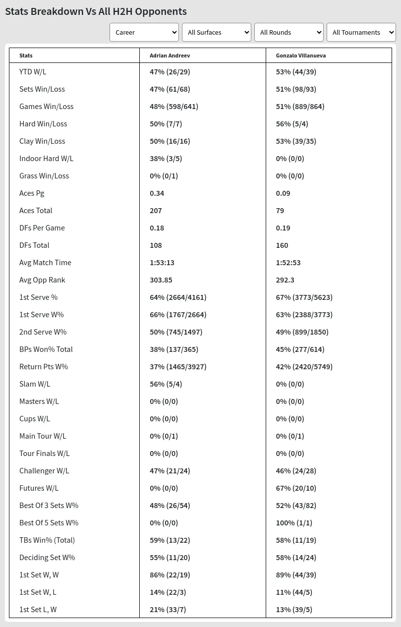 Adrian Andreev Gonzalo Villanueva Prediction Stats 