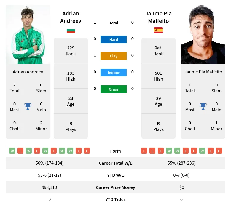 Andreev Malfeito H2h Summary Stats 29th March 2024