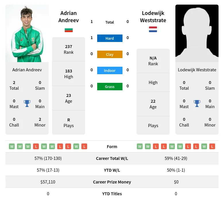 Weststrate Andreev H2h Summary Stats 24th April 2024