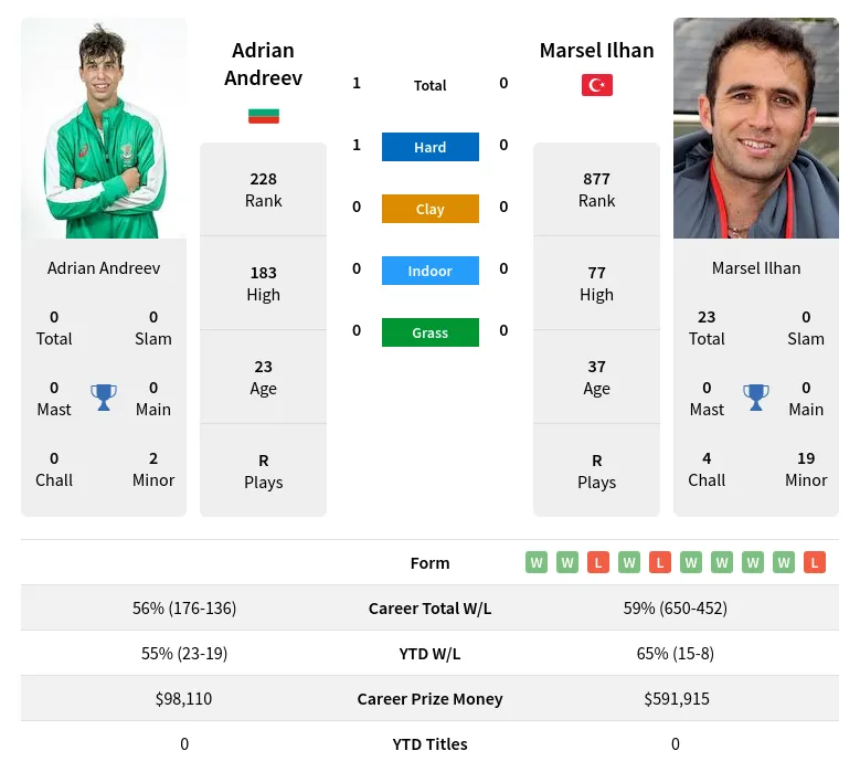 Andreev Ilhan H2h Summary Stats 19th April 2024