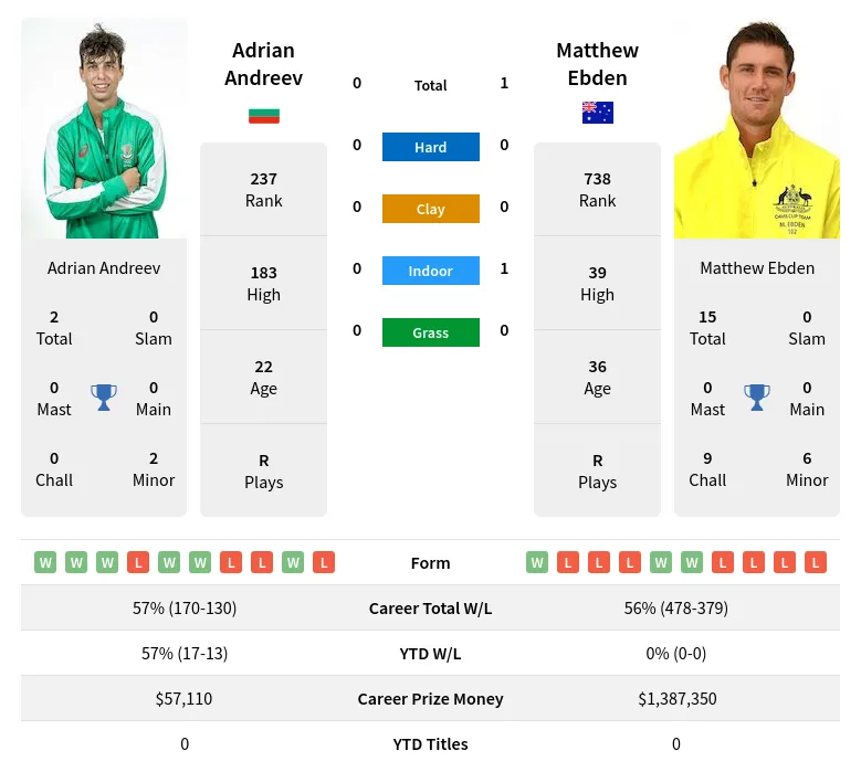 Ebden Andreev H2h Summary Stats 29th March 2024