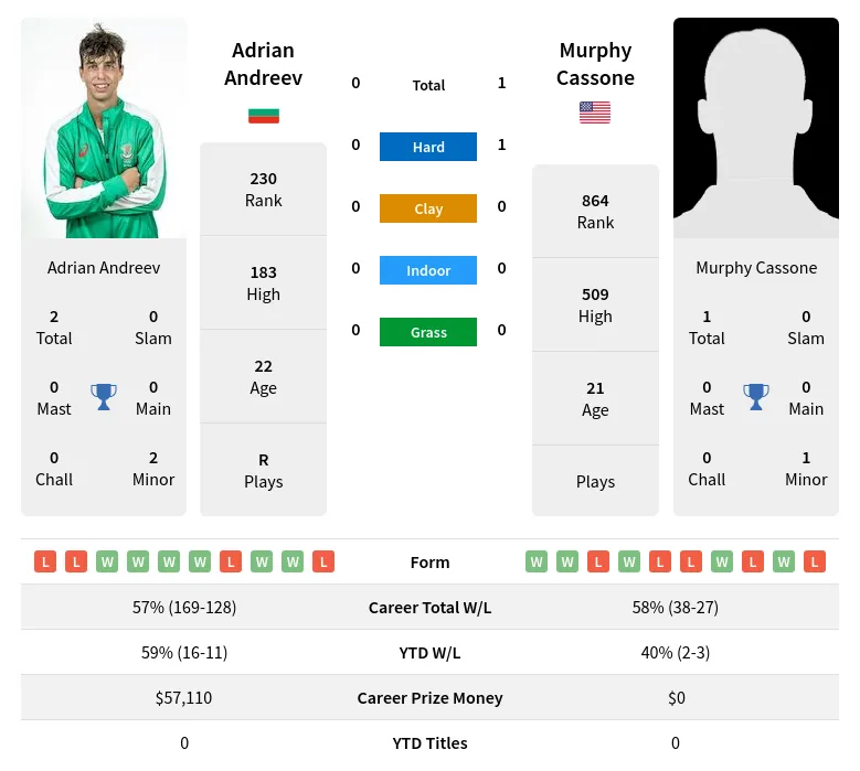 Andreev Cassone H2h Summary Stats 16th April 2024