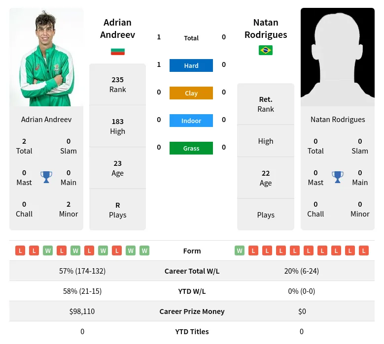 Andreev Rodrigues H2h Summary Stats 19th April 2024