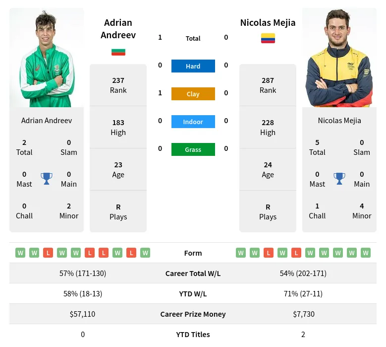 Mejia Andreev H2h Summary Stats 28th March 2024