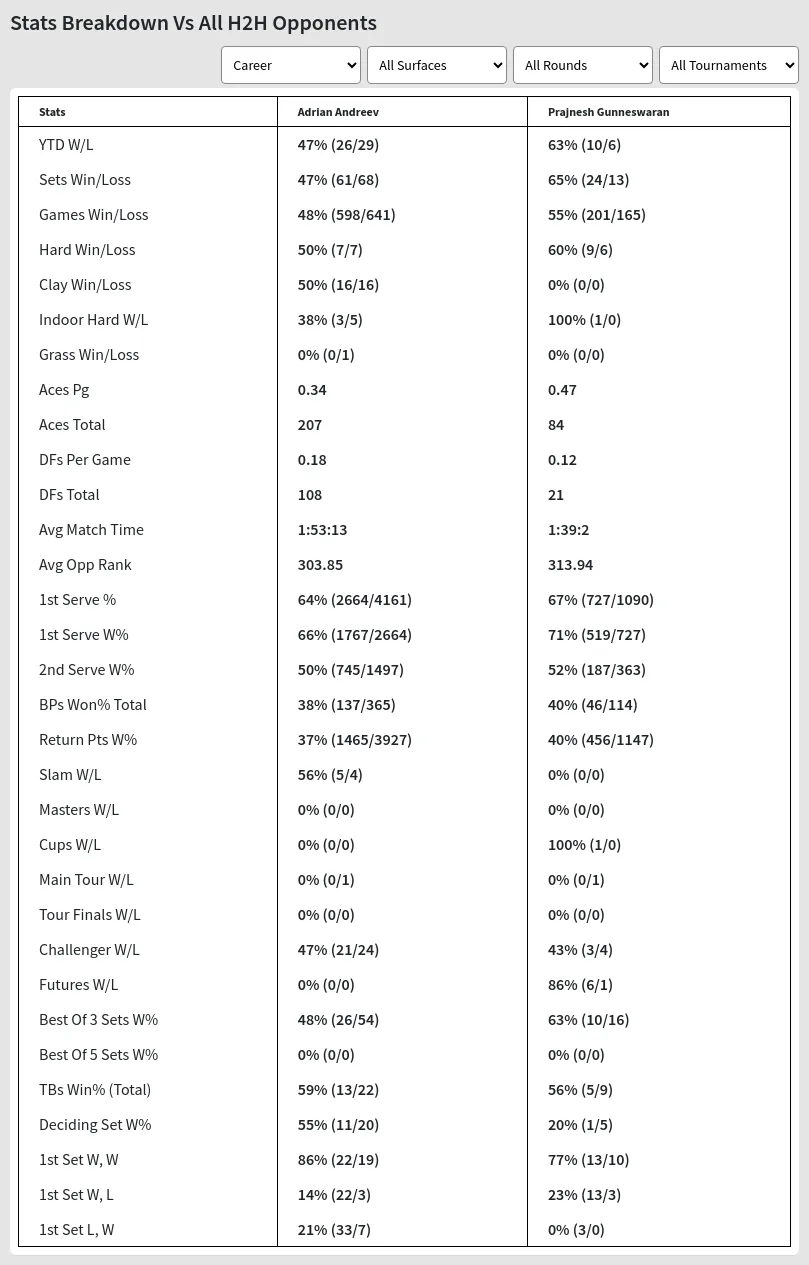 Adrian Andreev Prajnesh Gunneswaran Prediction Stats 