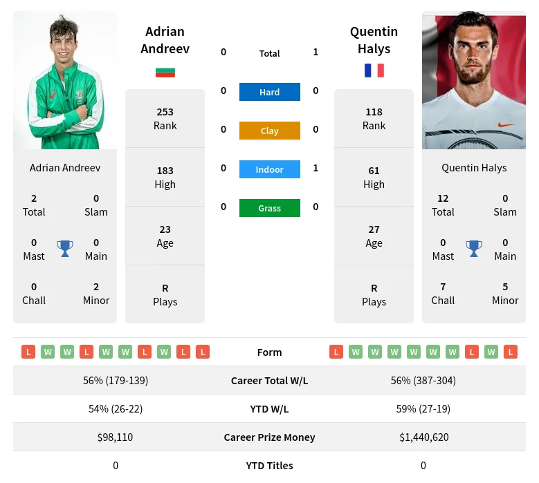 Andreev Halys H2h Summary Stats 19th April 2024