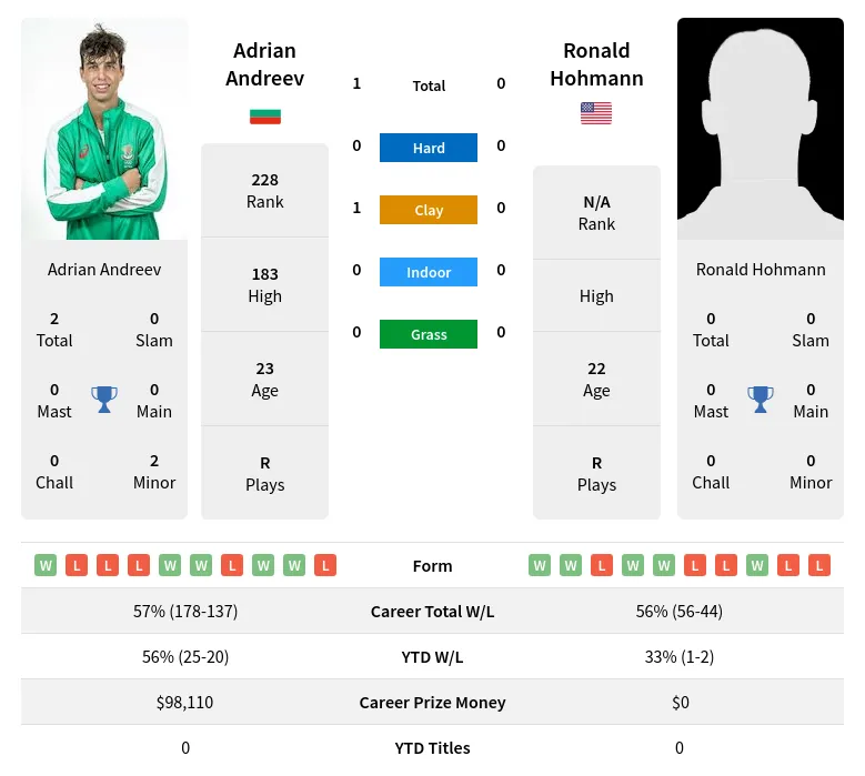 Andreev Hohmann H2h Summary Stats 24th April 2024