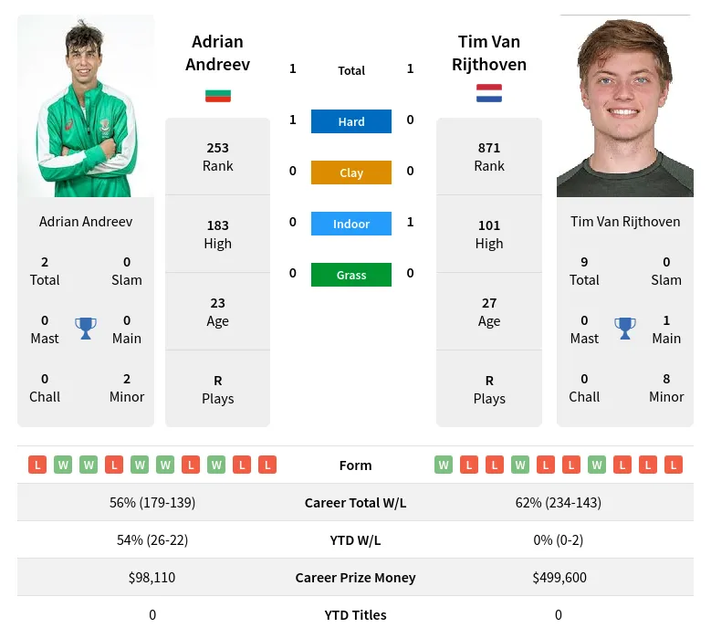 Andreev Rijthoven H2h Summary Stats 23rd April 2024