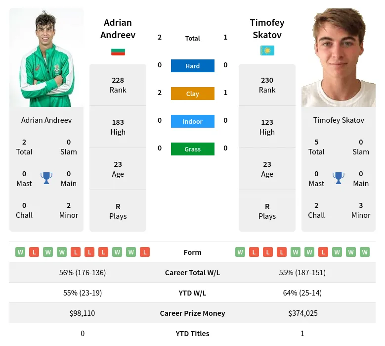 Andreev Skatov H2h Summary Stats 29th March 2024