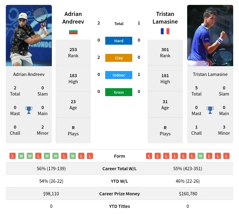 Andreev Lamasine H2h Summary Stats 19th April 2024